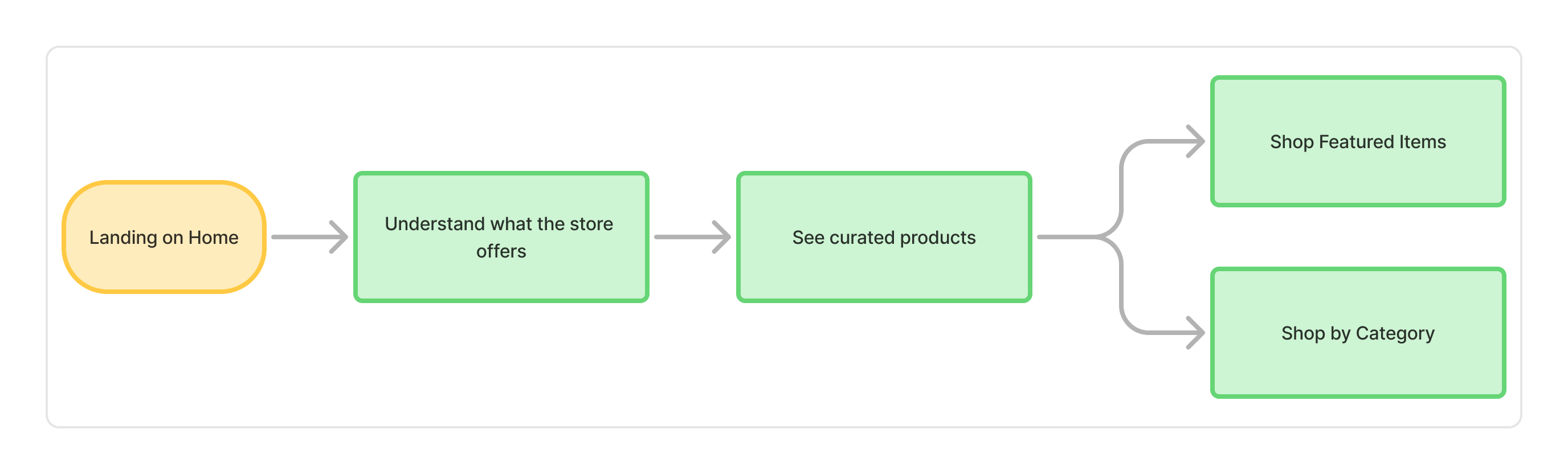 Primary user flow diagram