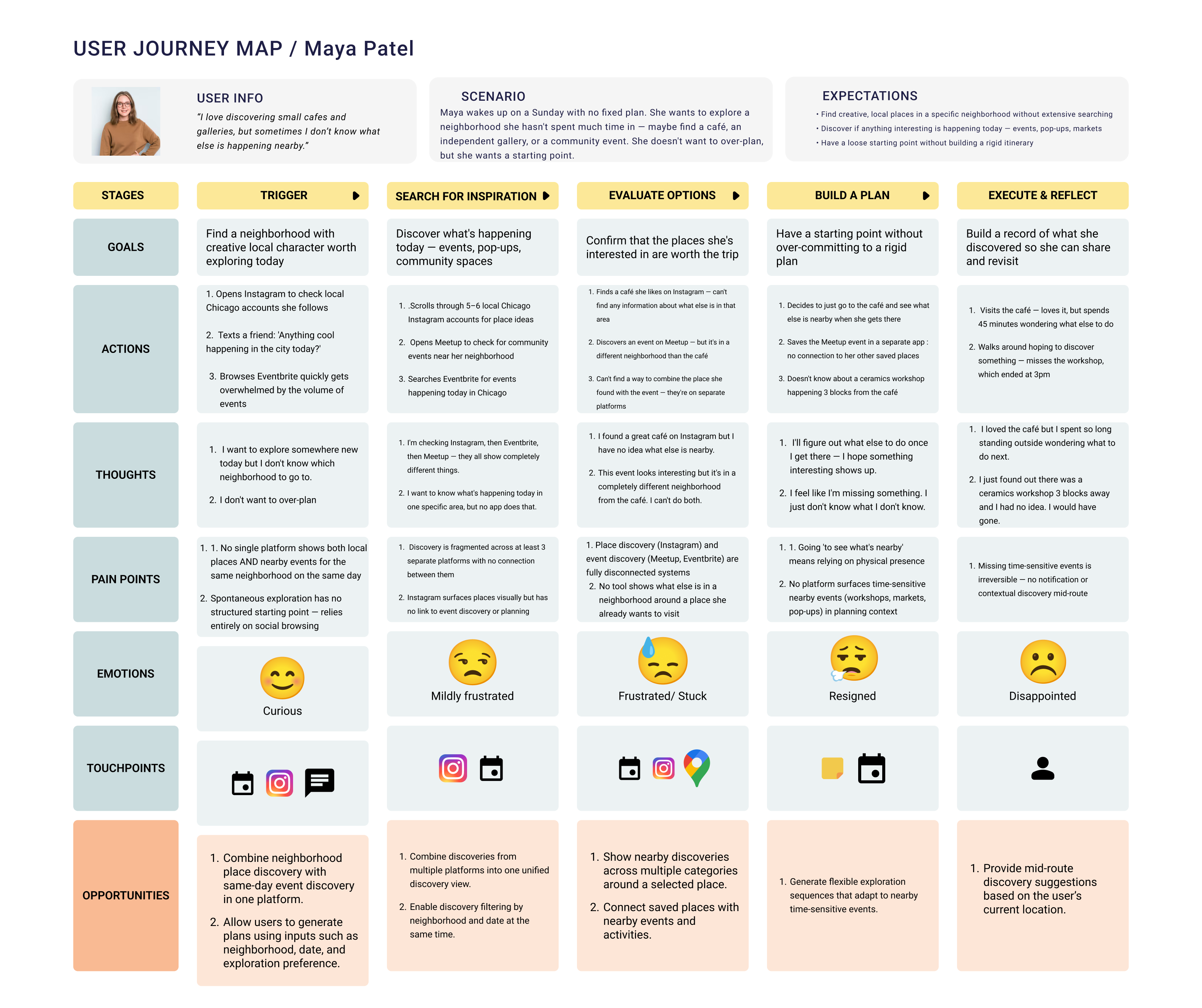 Maya Patel journey map