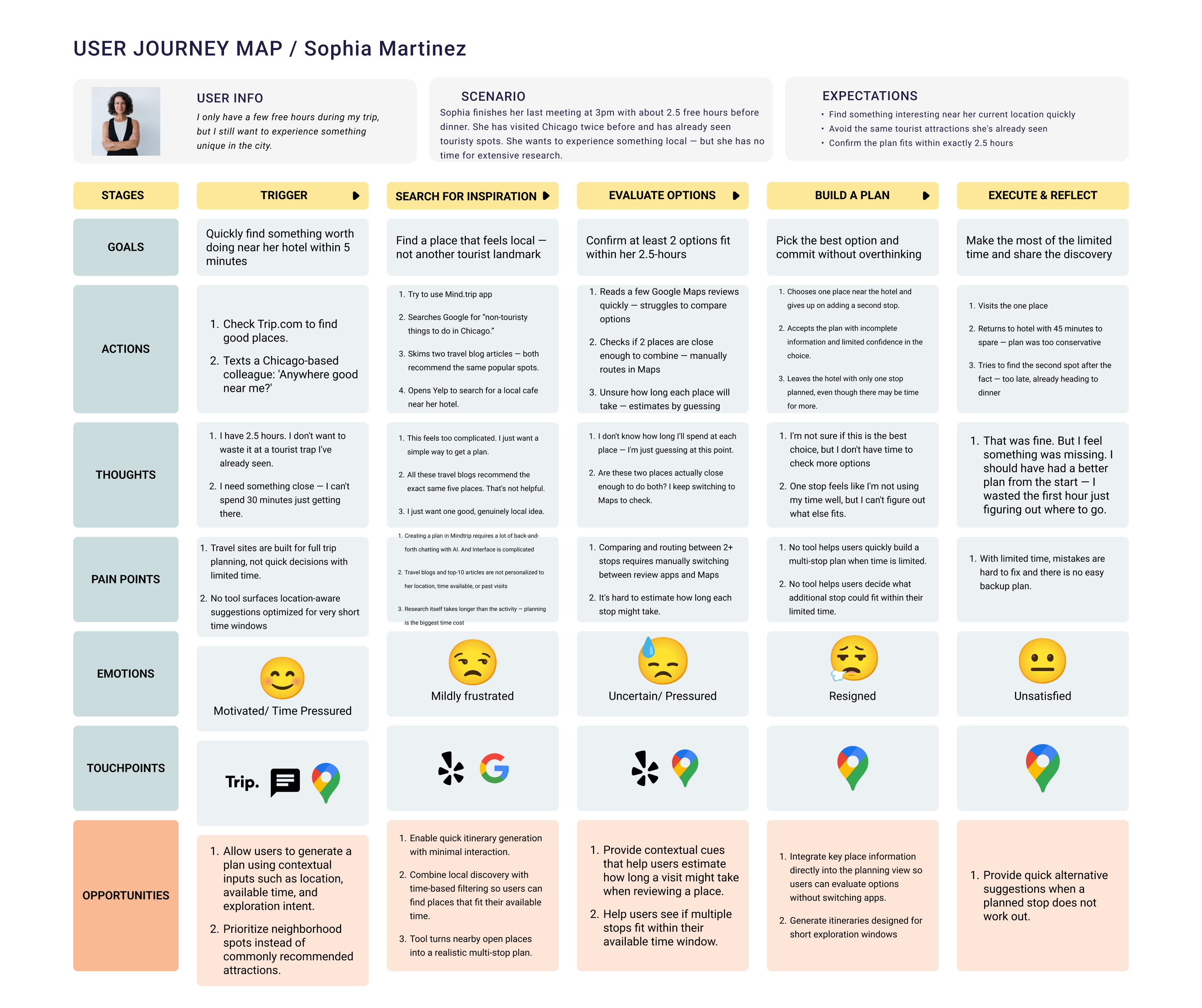 Sophia Martinez journey map