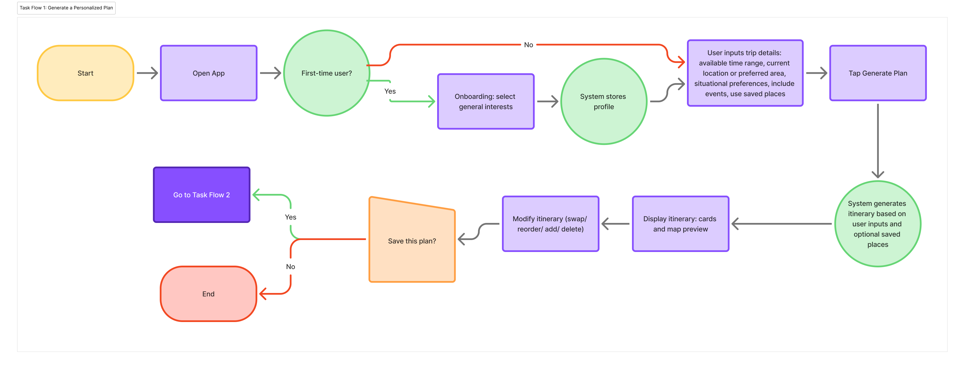 Task Flow 1 - Generate a Personalized Local Exploration Plan