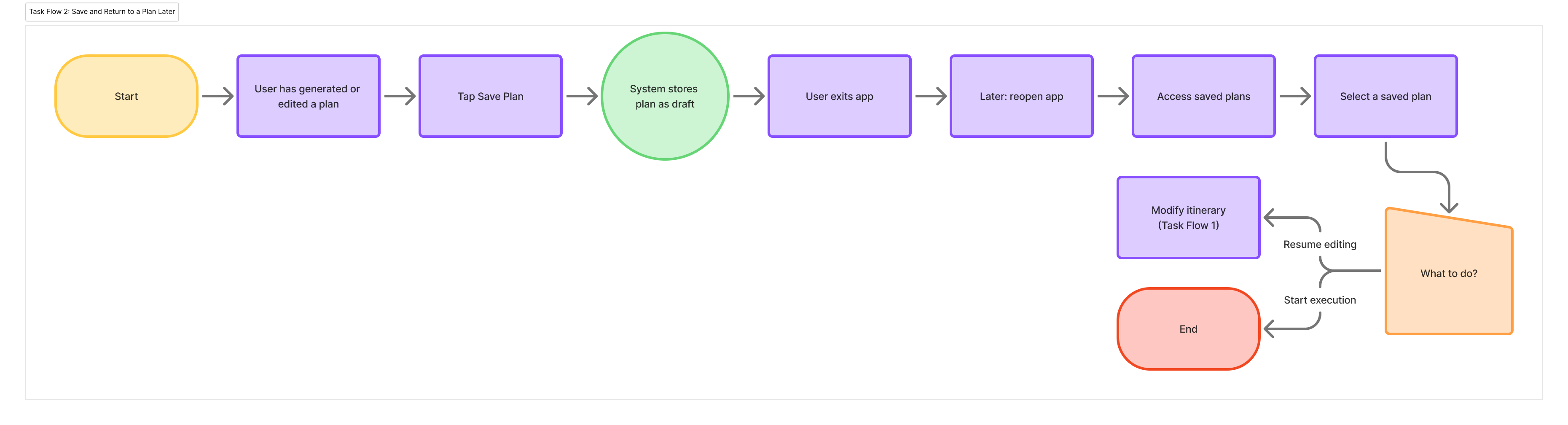 Task Flow 2 - Save and Return to a Plan Later