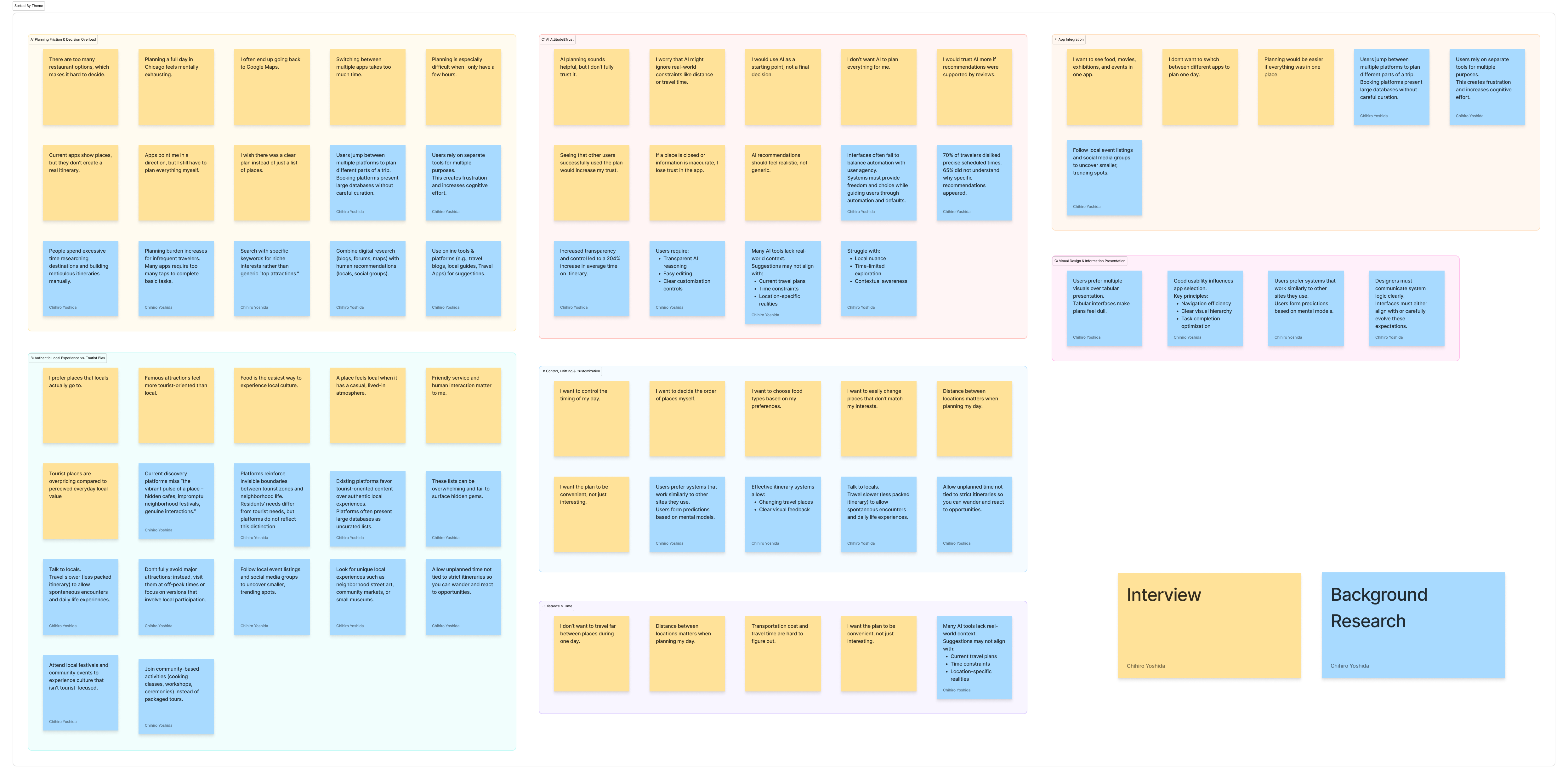 Affinity diagram showing seven user needs themes