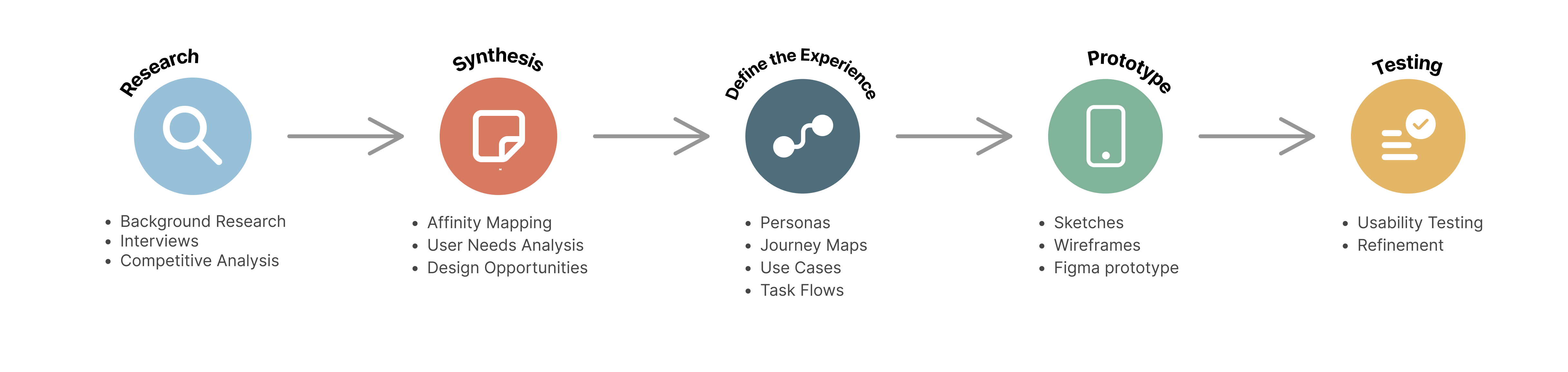 City Explorer UX design process