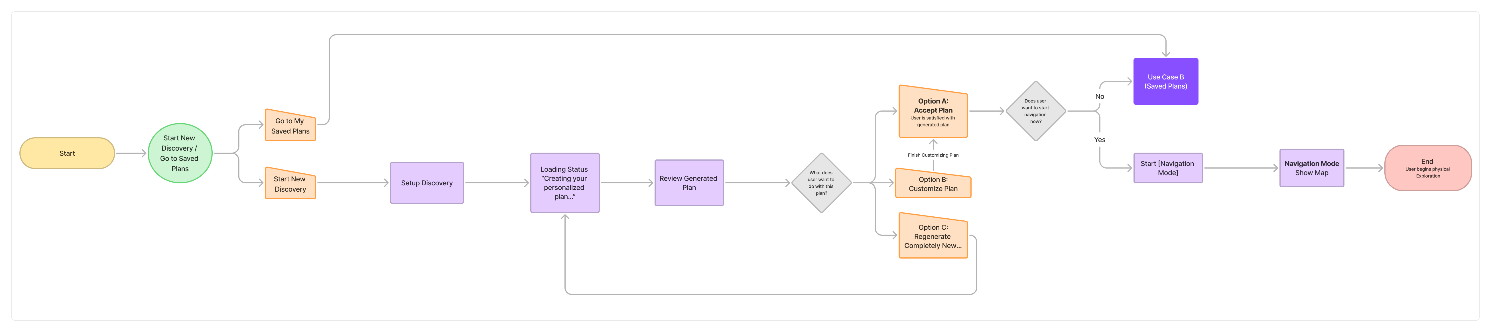 Task Flow 1: Generate a Personalized Exploration Plan
