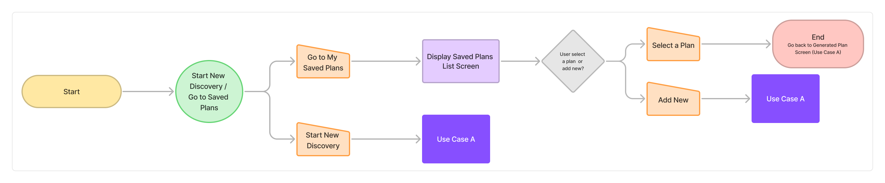 Task Flow 2: Access and Resume Saved Plans